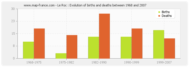Le Roc : Evolution of births and deaths between 1968 and 2007